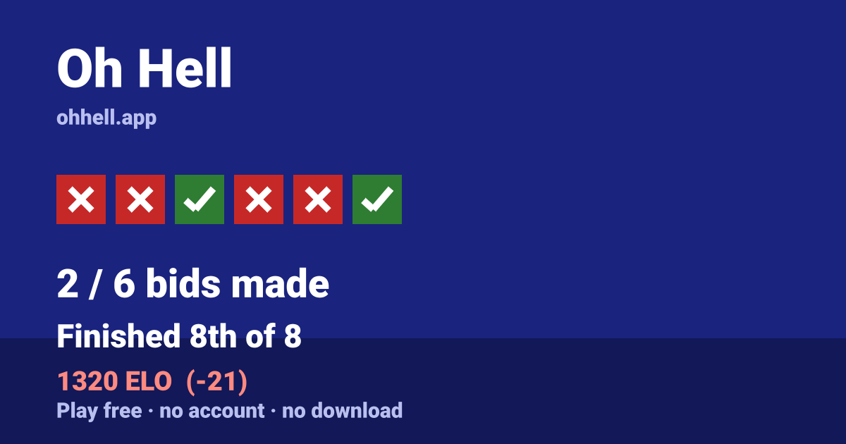 Finished 8th of 8 · 2/6 bids made · 1320 ELO. Play Oh Hell free — no account, no download.