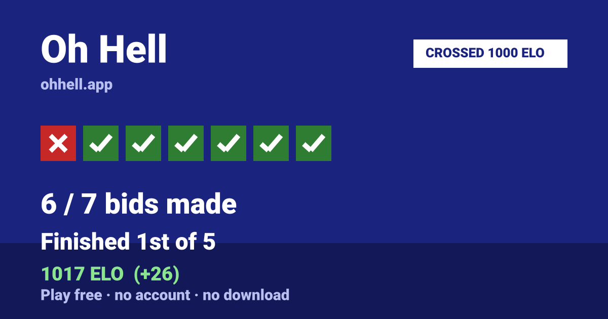 Finished 1st of 5 · 6/7 bids made · 1017 ELO. Play Oh Hell free — no account, no download.