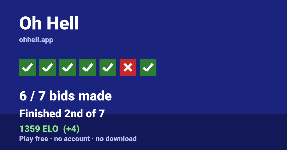 Finished 2nd of 7 · 6/7 bids made · 1359 ELO. Play Oh Hell free — no account, no download.