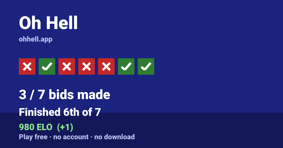 Finished 6th of 7 · 3/7 bids made · 980 ELO. Play Oh Hell free — no account, no download.