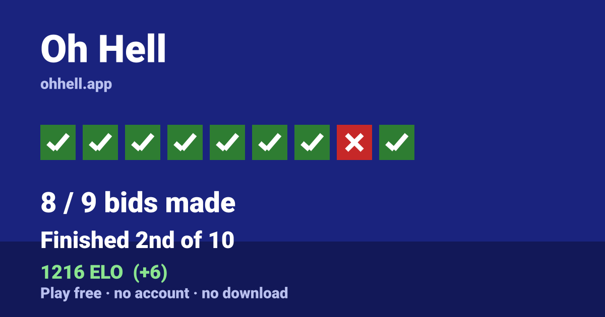 Finished 2nd of 10 · 8/9 bids made · 1216 ELO. Play Oh Hell free — no account, no download.