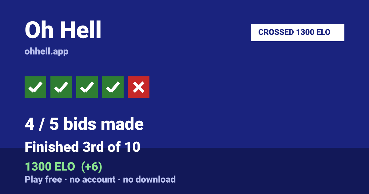 Finished 3rd of 10 · 4/5 bids made · 1300 ELO. Play Oh Hell free — no account, no download.