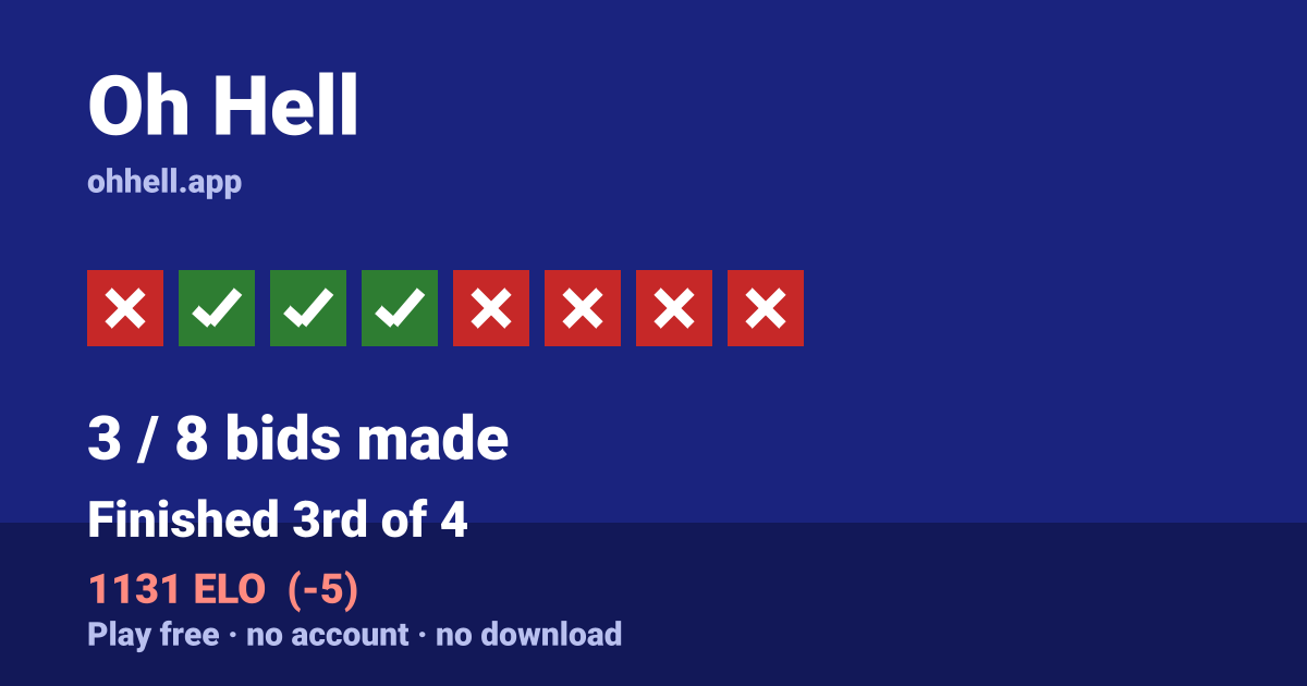 Finished 3rd of 4 · 3/8 bids made · 1131 ELO. Play Oh Hell free — no account, no download.