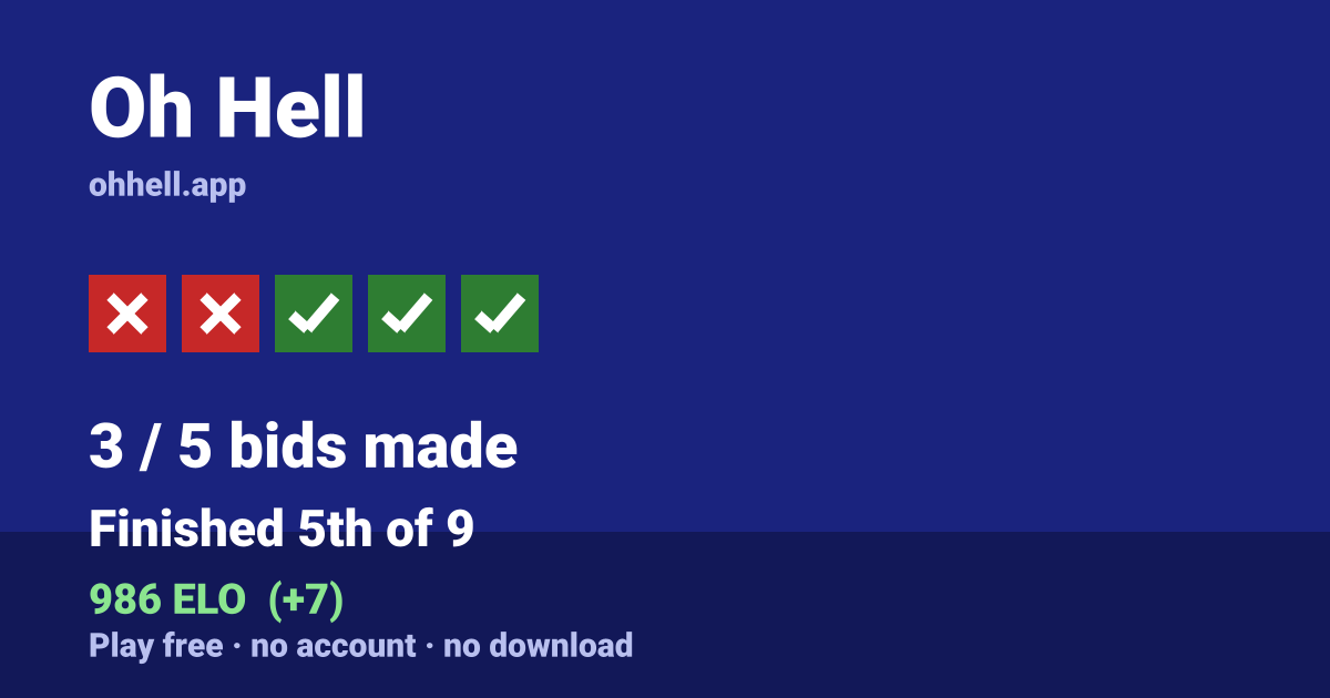 Finished 5th of 9 · 3/5 bids made · 986 ELO. Play Oh Hell free — no account, no download.