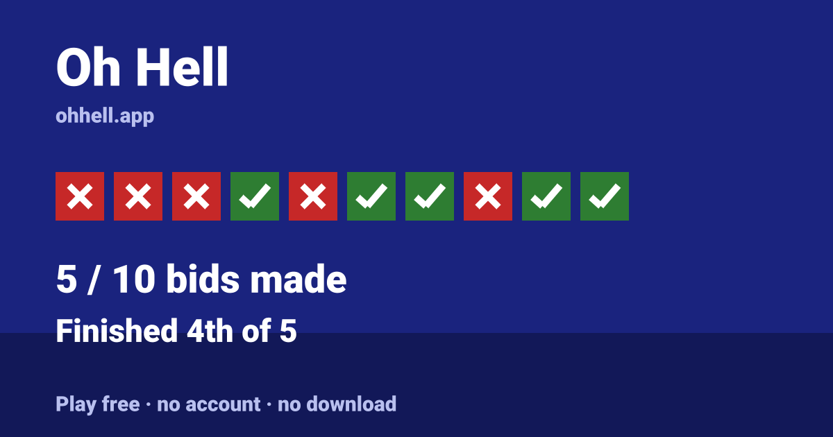 Finished 4th of 5 · 5/10 bids made. Play Oh Hell free — no account, no download.