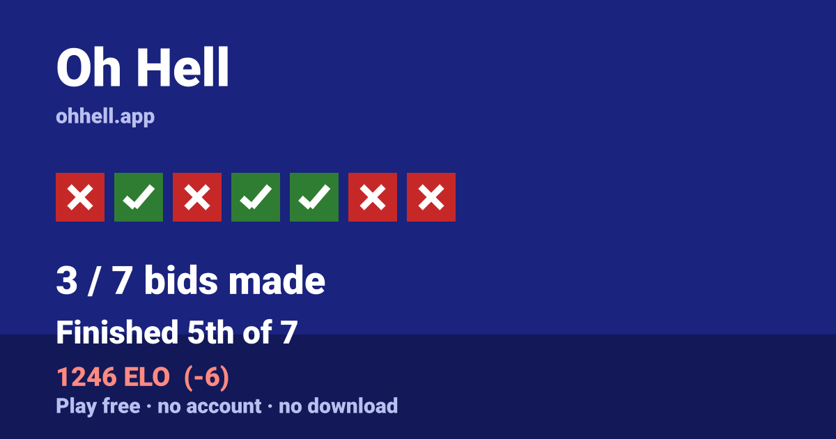 Finished 5th of 7 · 3/7 bids made · 1246 ELO. Play Oh Hell free — no account, no download.