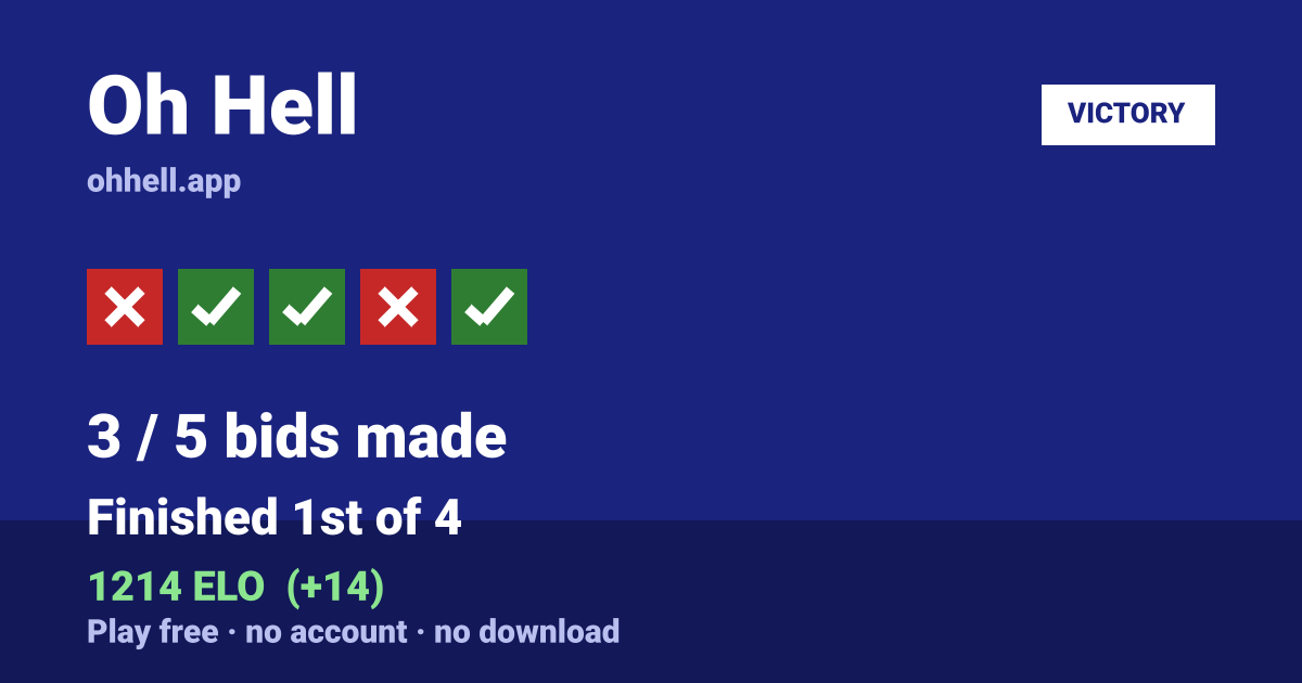 Finished 1st of 4 · 3/5 bids made · 1214 ELO. Play Oh Hell free — no account, no download.