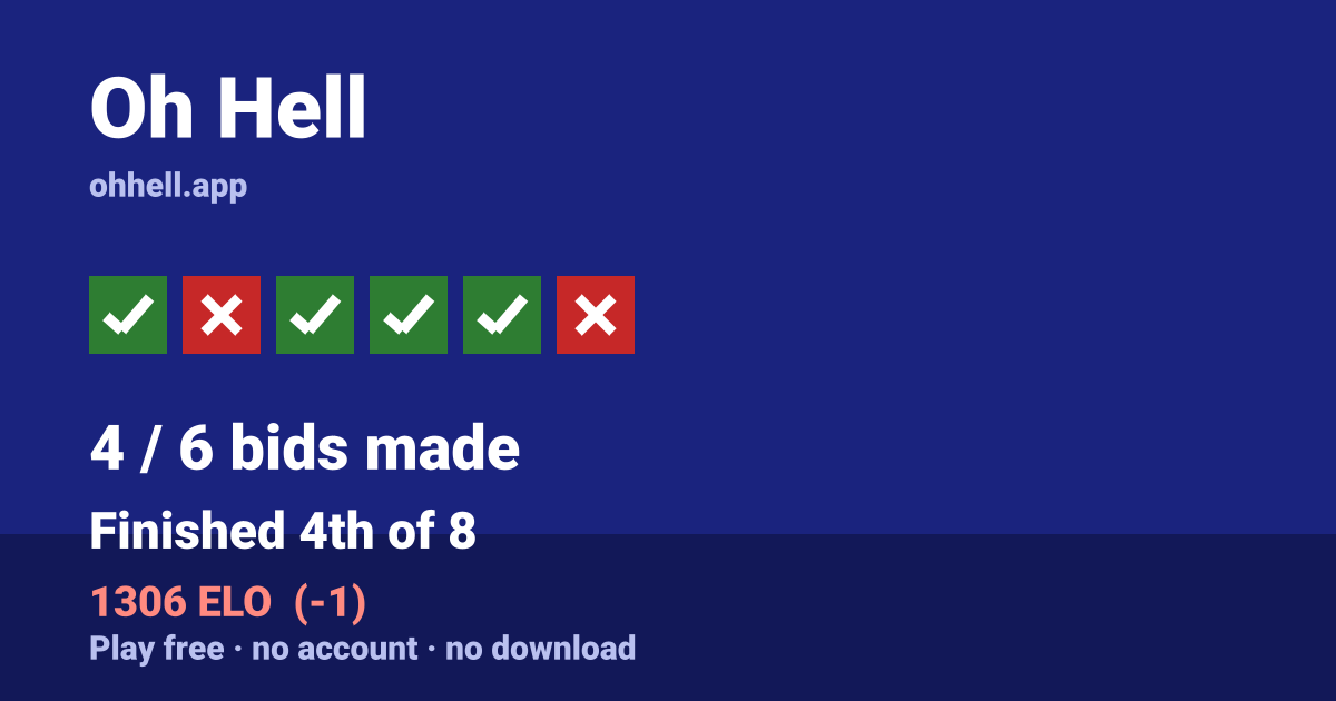 Finished 4th of 8 · 4/6 bids made · 1306 ELO. Play Oh Hell free — no account, no download.