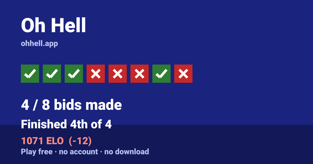 Finished 4th of 4 · 4/8 bids made · 1071 ELO. Play Oh Hell free — no account, no download.