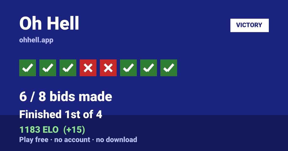 Finished 1st of 4 · 6/8 bids made · 1183 ELO. Play Oh Hell free — no account, no download.