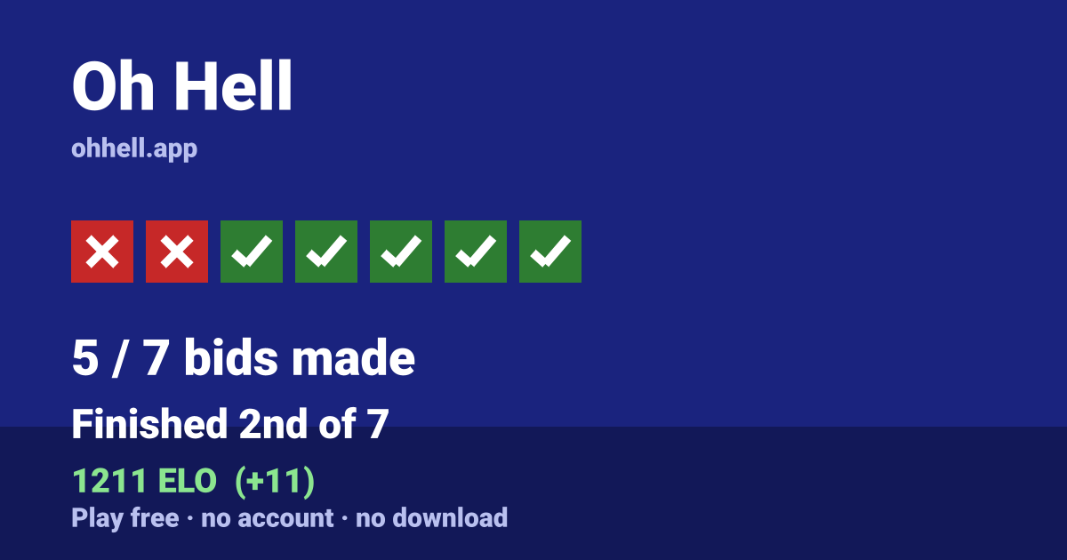 Finished 2nd of 7 · 5/7 bids made · 1211 ELO. Play Oh Hell free — no account, no download.