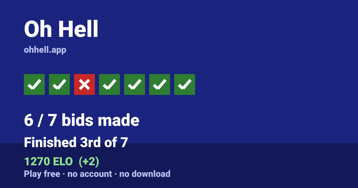 Finished 3rd of 7 · 6/7 bids made · 1270 ELO. Play Oh Hell free — no account, no download.