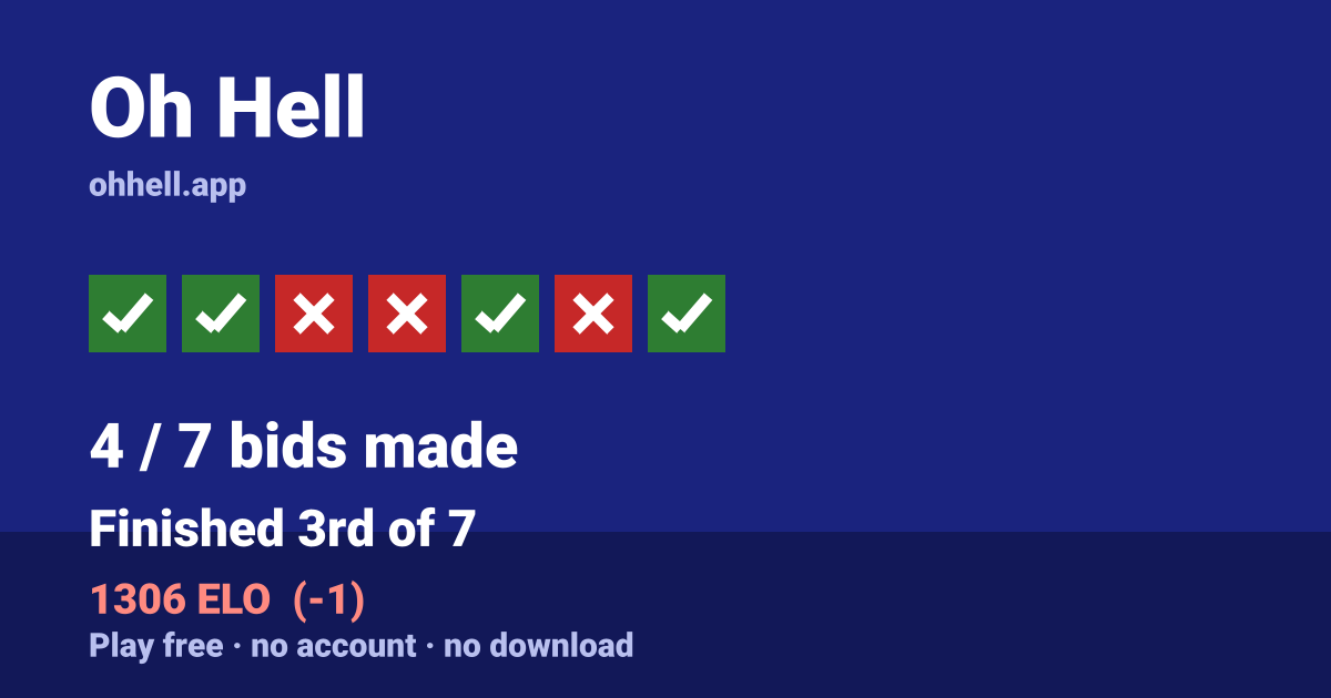 Finished 3rd of 7 · 4/7 bids made · 1306 ELO. Play Oh Hell free — no account, no download.