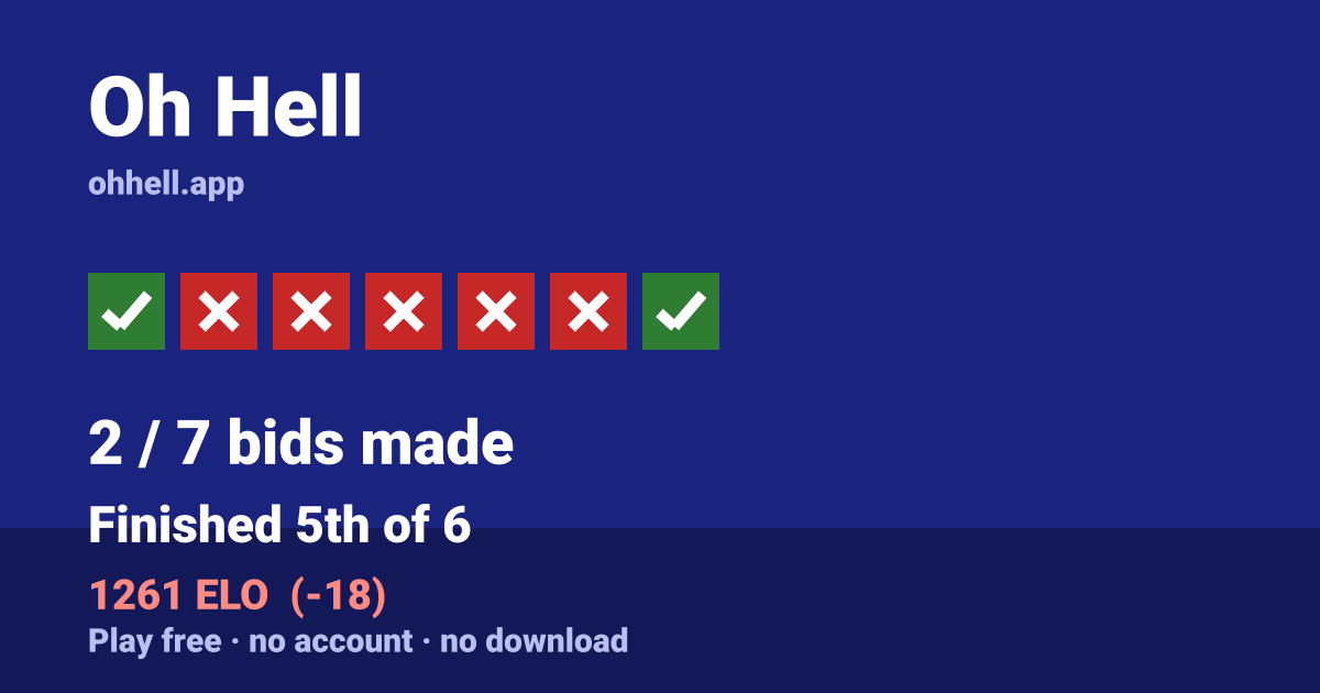 Finished 5th of 6 · 2/7 bids made · 1261 ELO. Play Oh Hell free — no account, no download.