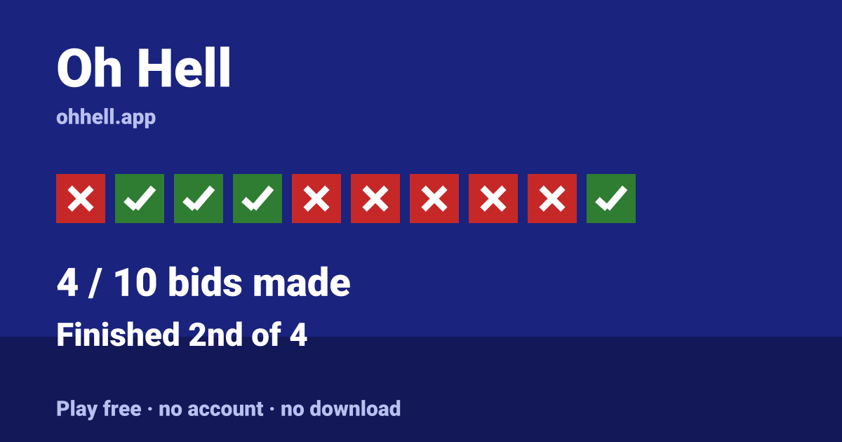Finished 2nd of 4 · 4/10 bids made. Play Oh Hell free — no account, no download.