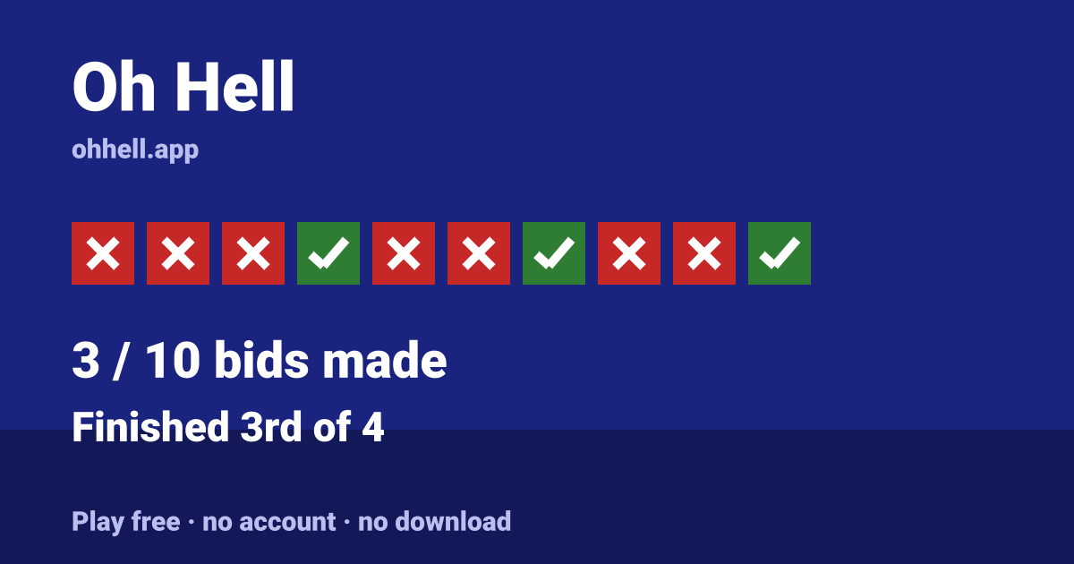Finished 3rd of 4 · 3/10 bids made. Play Oh Hell free — no account, no download.
