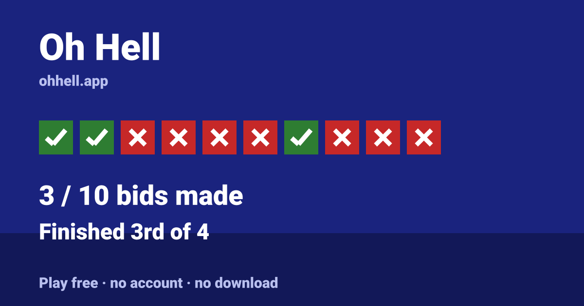 Finished 3rd of 4 · 3/10 bids made. Play Oh Hell free — no account, no download.