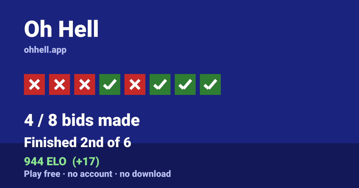 Finished 2nd of 6 · 4/8 bids made · 944 ELO. Play Oh Hell free — no account, no download.
