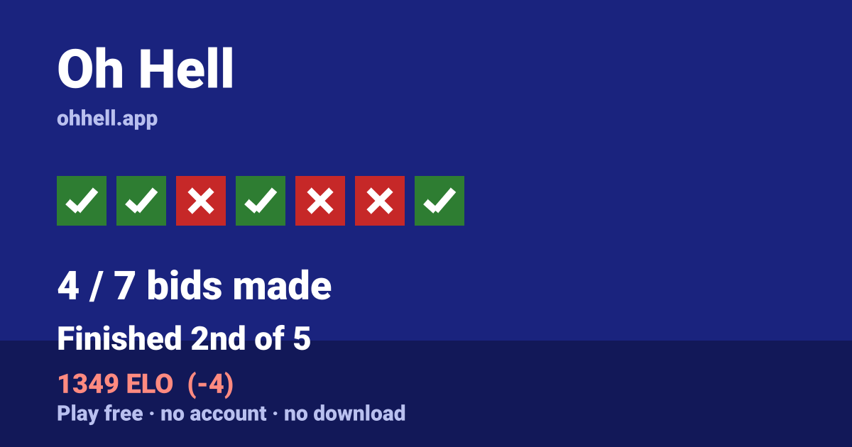 Finished 2nd of 5 · 4/7 bids made · 1349 ELO. Play Oh Hell free — no account, no download.