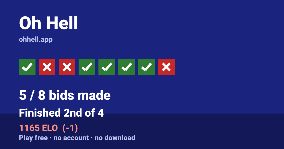 Finished 2nd of 4 · 5/8 bids made · 1165 ELO. Play Oh Hell free — no account, no download.