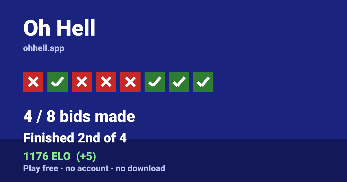 Finished 2nd of 4 · 4/8 bids made · 1176 ELO. Play Oh Hell free — no account, no download.