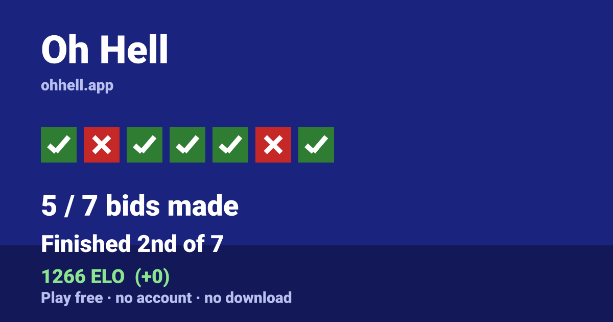Finished 2nd of 7 · 5/7 bids made · 1266 ELO. Play Oh Hell free — no account, no download.