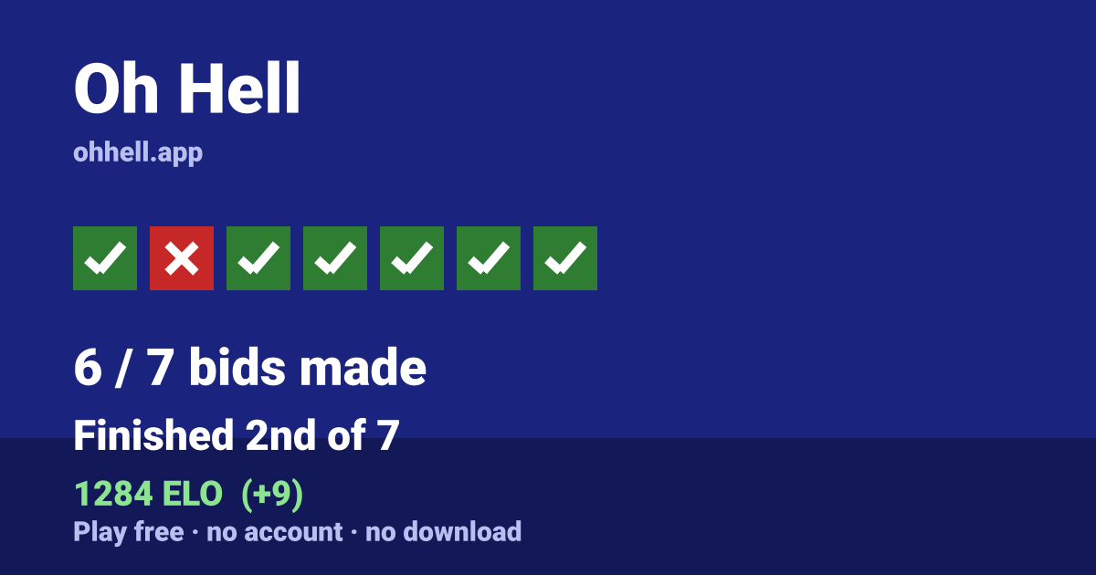 Finished 2nd of 7 · 6/7 bids made · 1284 ELO. Play Oh Hell free — no account, no download.
