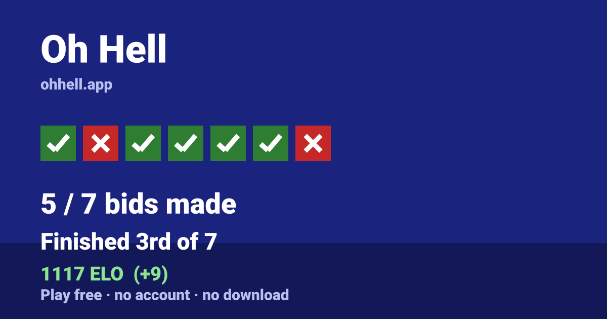 Finished 3rd of 7 · 5/7 bids made · 1117 ELO. Play Oh Hell free — no account, no download.