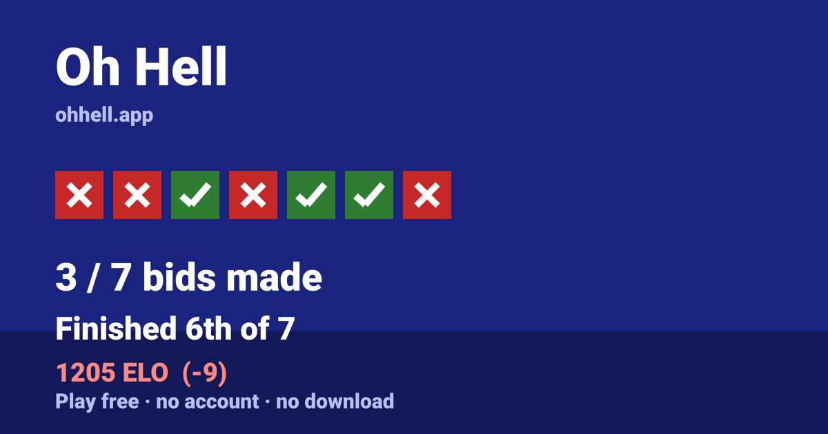 Finished 6th of 7 · 3/7 bids made · 1205 ELO. Play Oh Hell free — no account, no download.