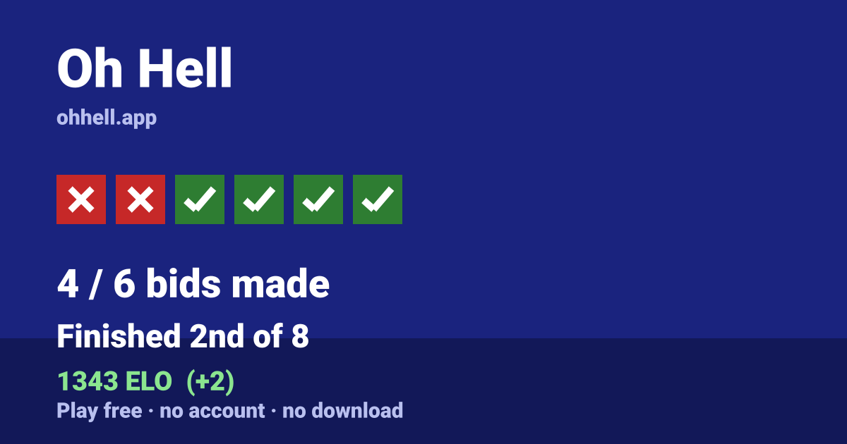Finished 2nd of 8 · 4/6 bids made · 1343 ELO. Play Oh Hell free — no account, no download.