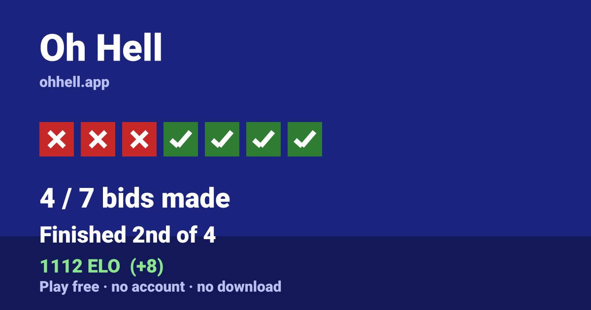 Finished 2nd of 4 · 4/7 bids made · 1112 ELO. Play Oh Hell free — no account, no download.