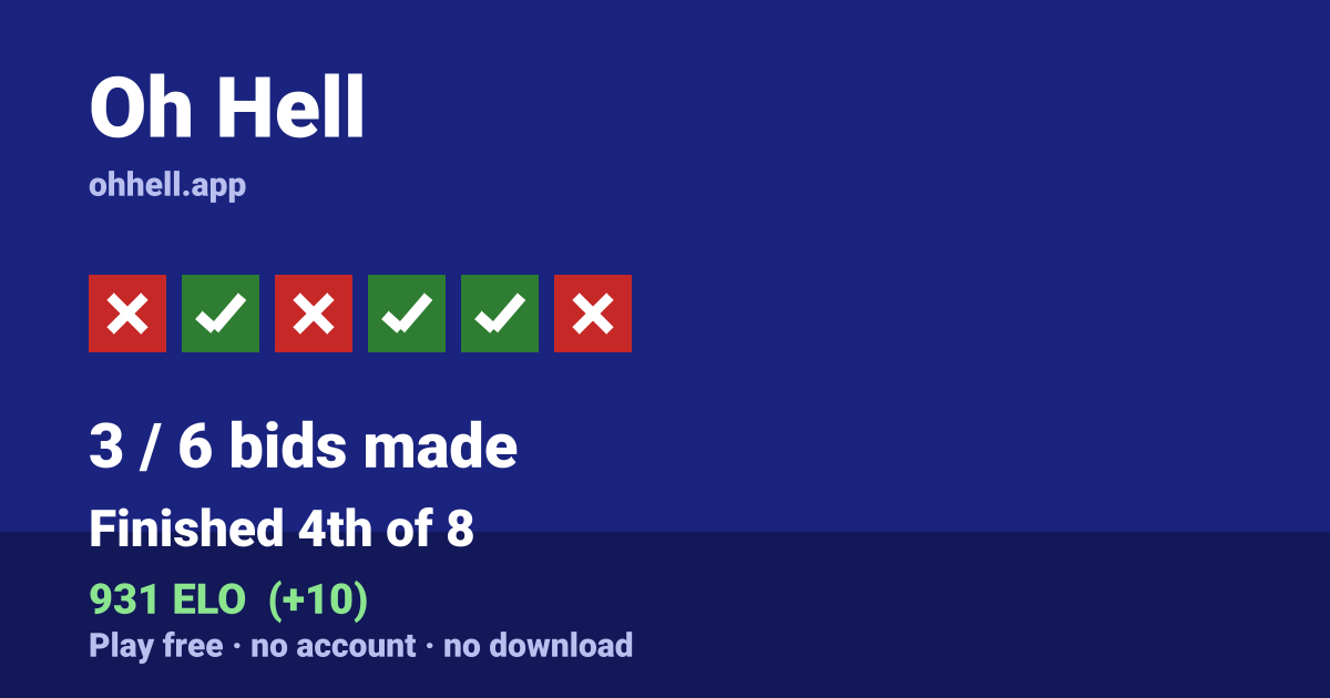 Finished 4th of 8 · 3/6 bids made · 931 ELO. Play Oh Hell free — no account, no download.