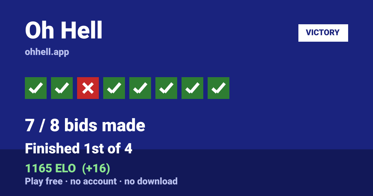 Finished 1st of 4 · 7/8 bids made · 1165 ELO. Play Oh Hell free — no account, no download.