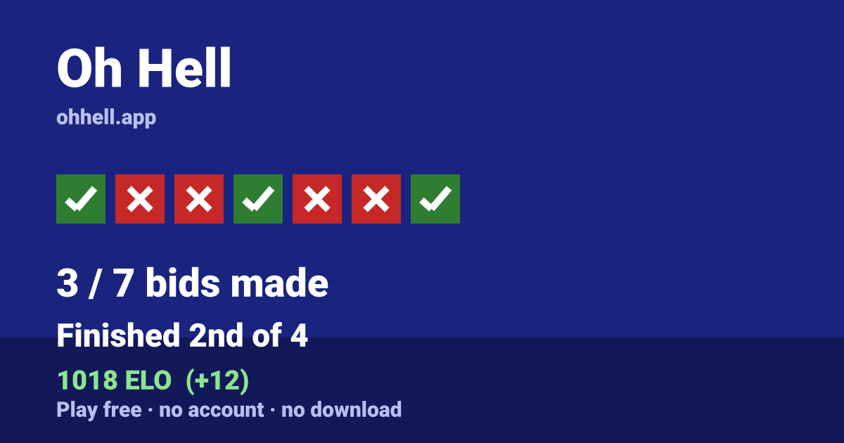 Finished 2nd of 4 · 3/7 bids made · 1018 ELO. Play Oh Hell free — no account, no download.