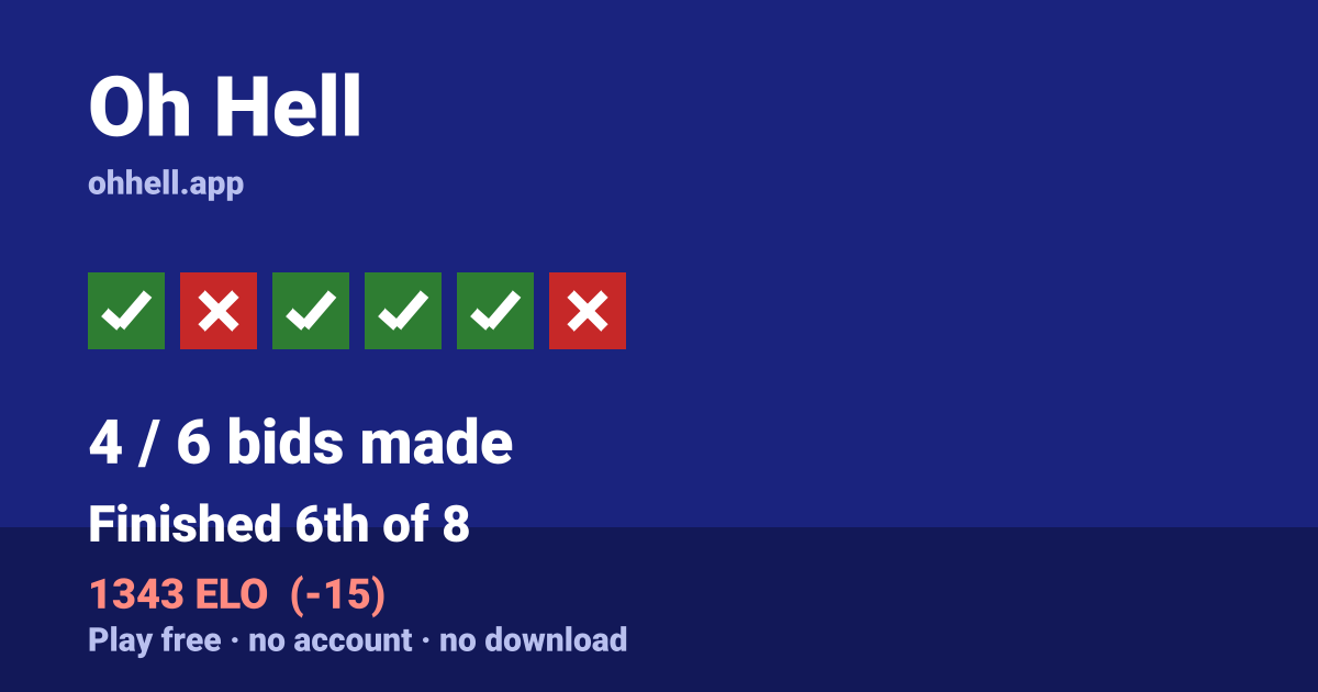 Finished 6th of 8 · 4/6 bids made · 1343 ELO. Play Oh Hell free — no account, no download.