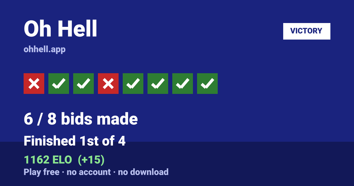 Finished 1st of 4 · 6/8 bids made · 1162 ELO. Play Oh Hell free — no account, no download.