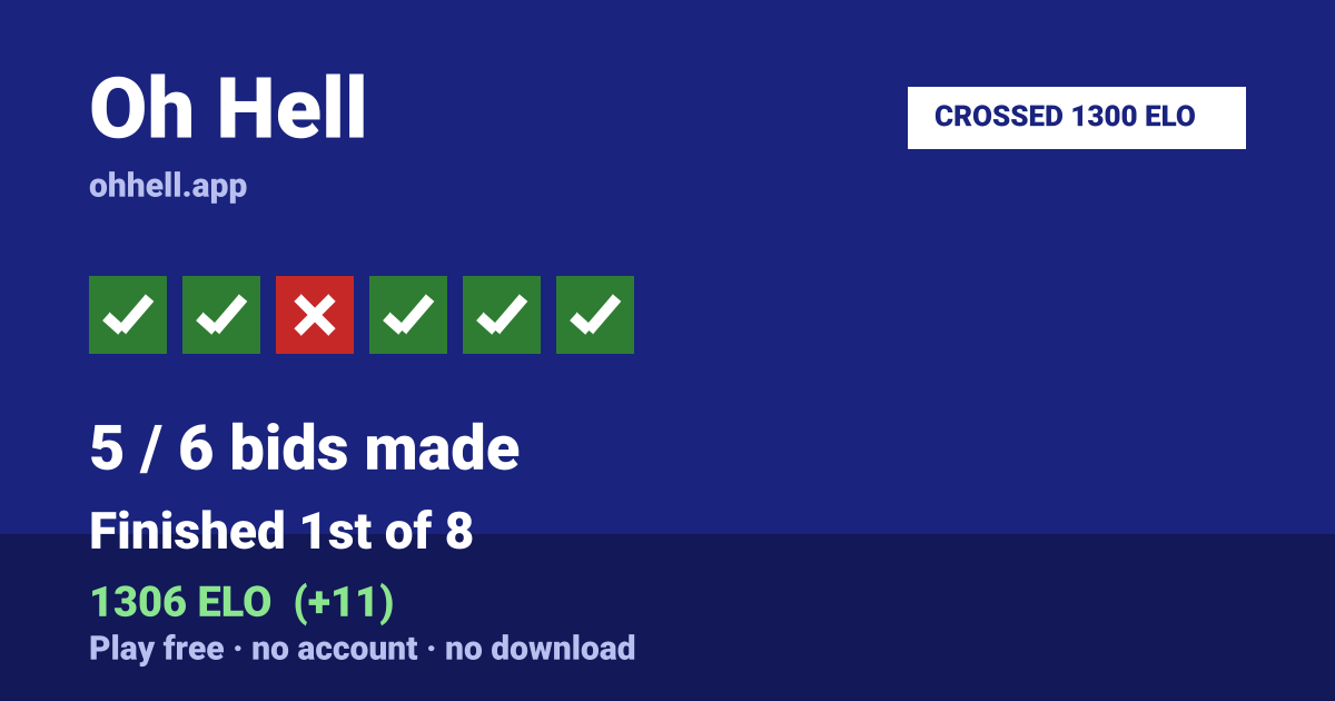 Finished 1st of 8 · 5/6 bids made · 1306 ELO. Play Oh Hell free — no account, no download.