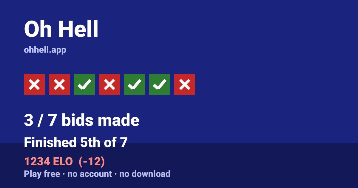 Finished 5th of 7 · 3/7 bids made · 1234 ELO. Play Oh Hell free — no account, no download.
