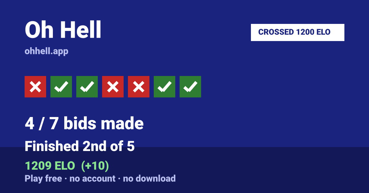 Finished 2nd of 5 · 4/7 bids made · 1209 ELO. Play Oh Hell free — no account, no download.