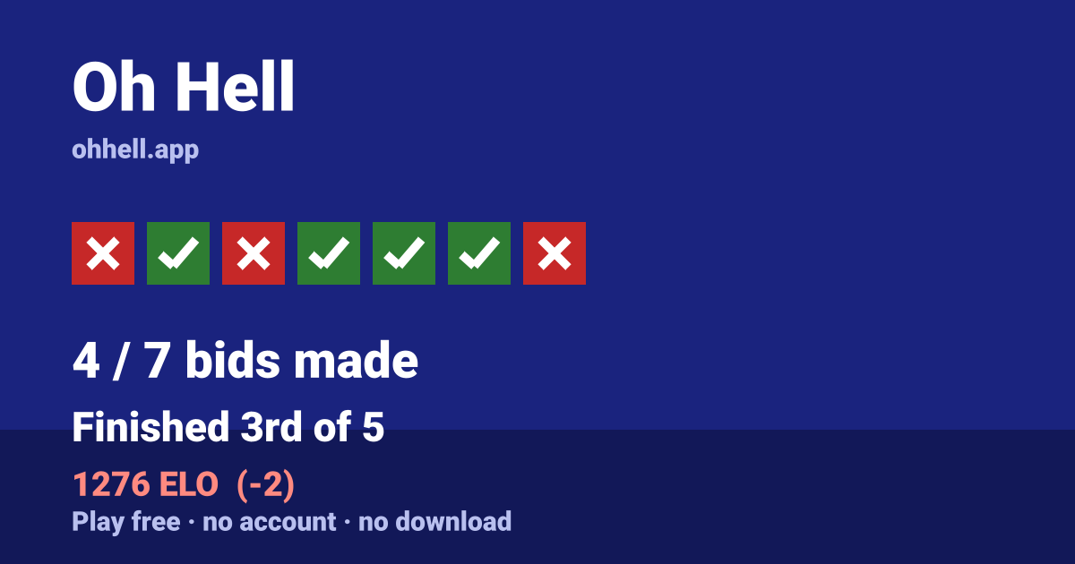 Finished 3rd of 5 · 4/7 bids made · 1276 ELO. Play Oh Hell free — no account, no download.