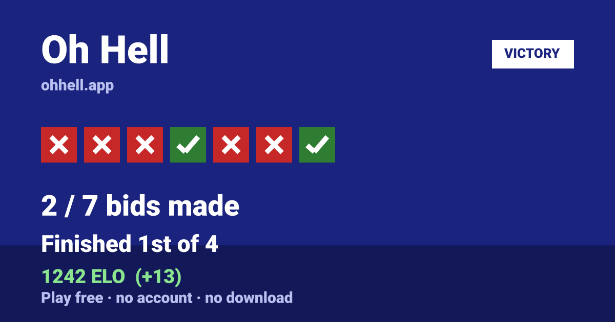 Finished 1st of 4 · 2/7 bids made · 1242 ELO. Play Oh Hell free — no account, no download.