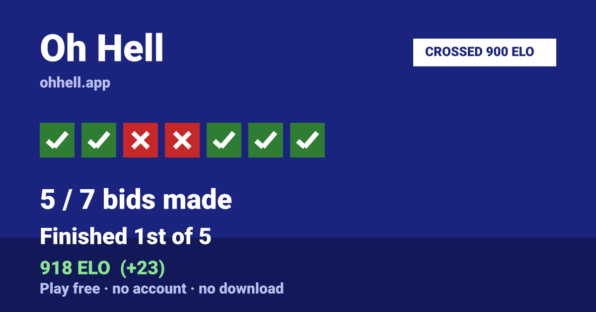 Finished 1st of 5 · 5/7 bids made · 918 ELO. Play Oh Hell free — no account, no download.