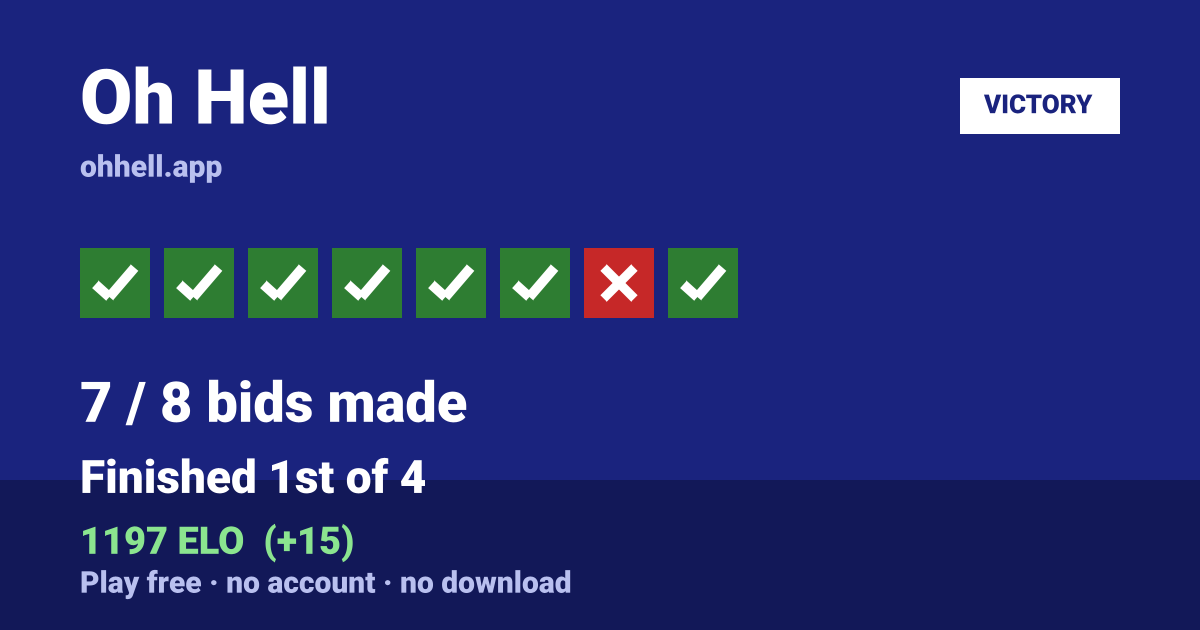 Finished 1st of 4 · 7/8 bids made · 1197 ELO. Play Oh Hell free — no account, no download.