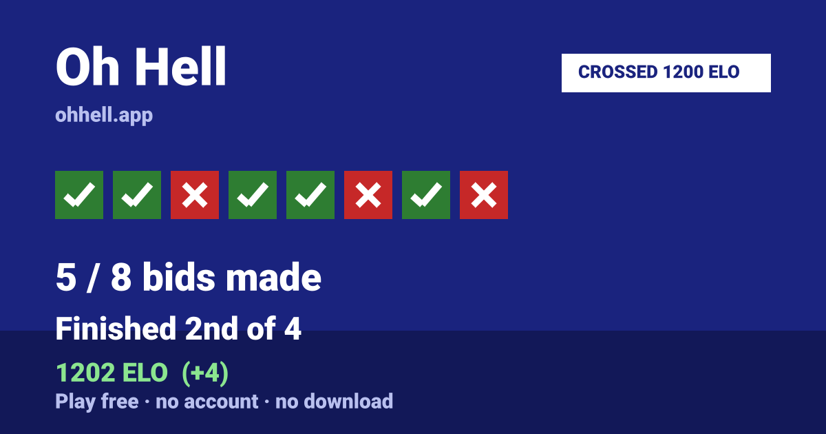Finished 2nd of 4 · 5/8 bids made · 1202 ELO. Play Oh Hell free — no account, no download.