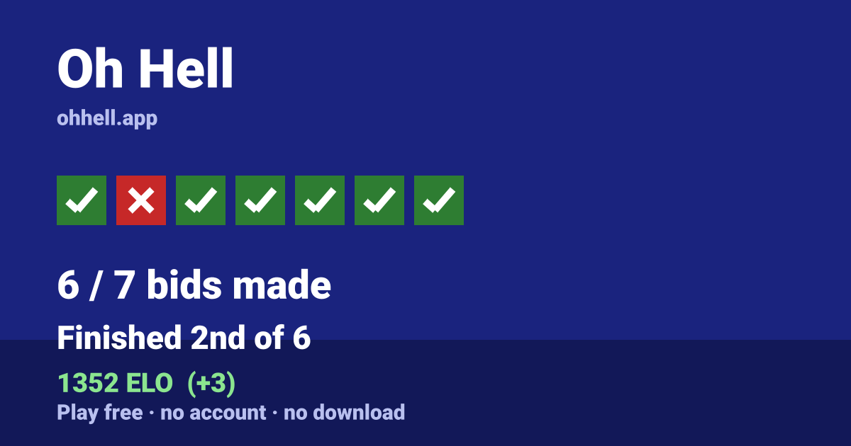 Finished 2nd of 6 · 6/7 bids made · 1352 ELO. Play Oh Hell free — no account, no download.