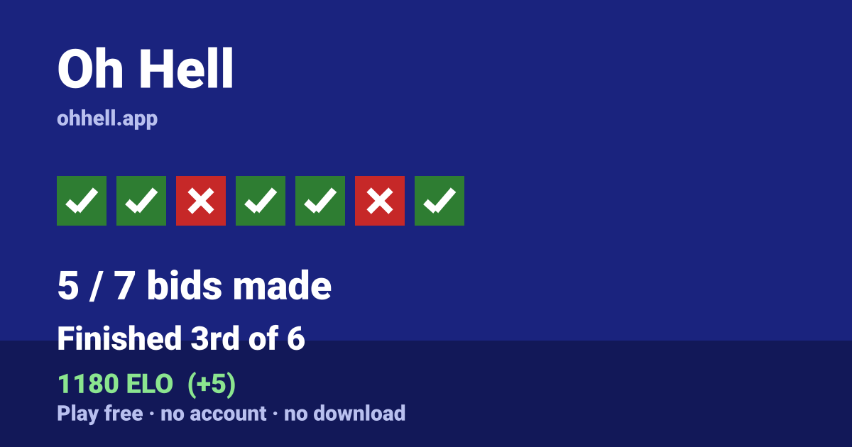 Finished 3rd of 6 · 5/7 bids made · 1180 ELO. Play Oh Hell free — no account, no download.