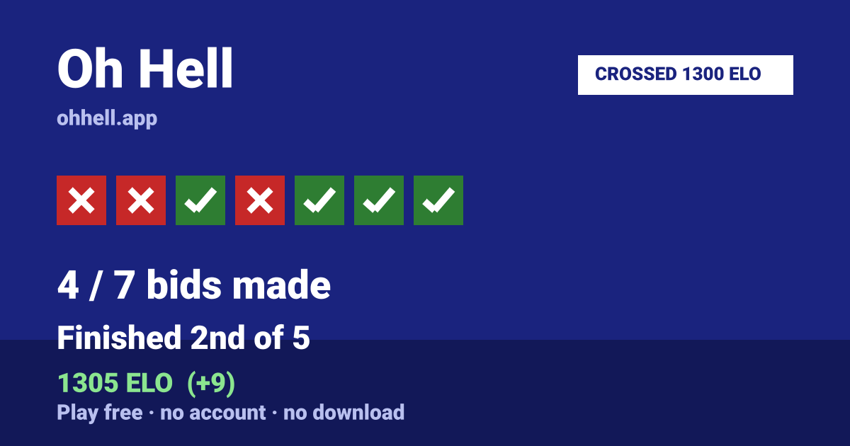 Finished 2nd of 5 · 4/7 bids made · 1305 ELO. Play Oh Hell free — no account, no download.