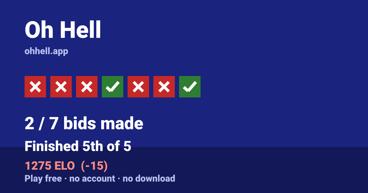 Finished 5th of 5 · 2/7 bids made · 1275 ELO. Play Oh Hell free — no account, no download.