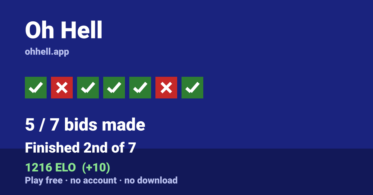 Finished 2nd of 7 · 5/7 bids made · 1216 ELO. Play Oh Hell free — no account, no download.