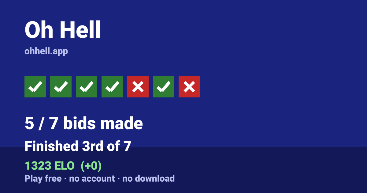 Finished 3rd of 7 · 5/7 bids made · 1323 ELO. Play Oh Hell free — no account, no download.